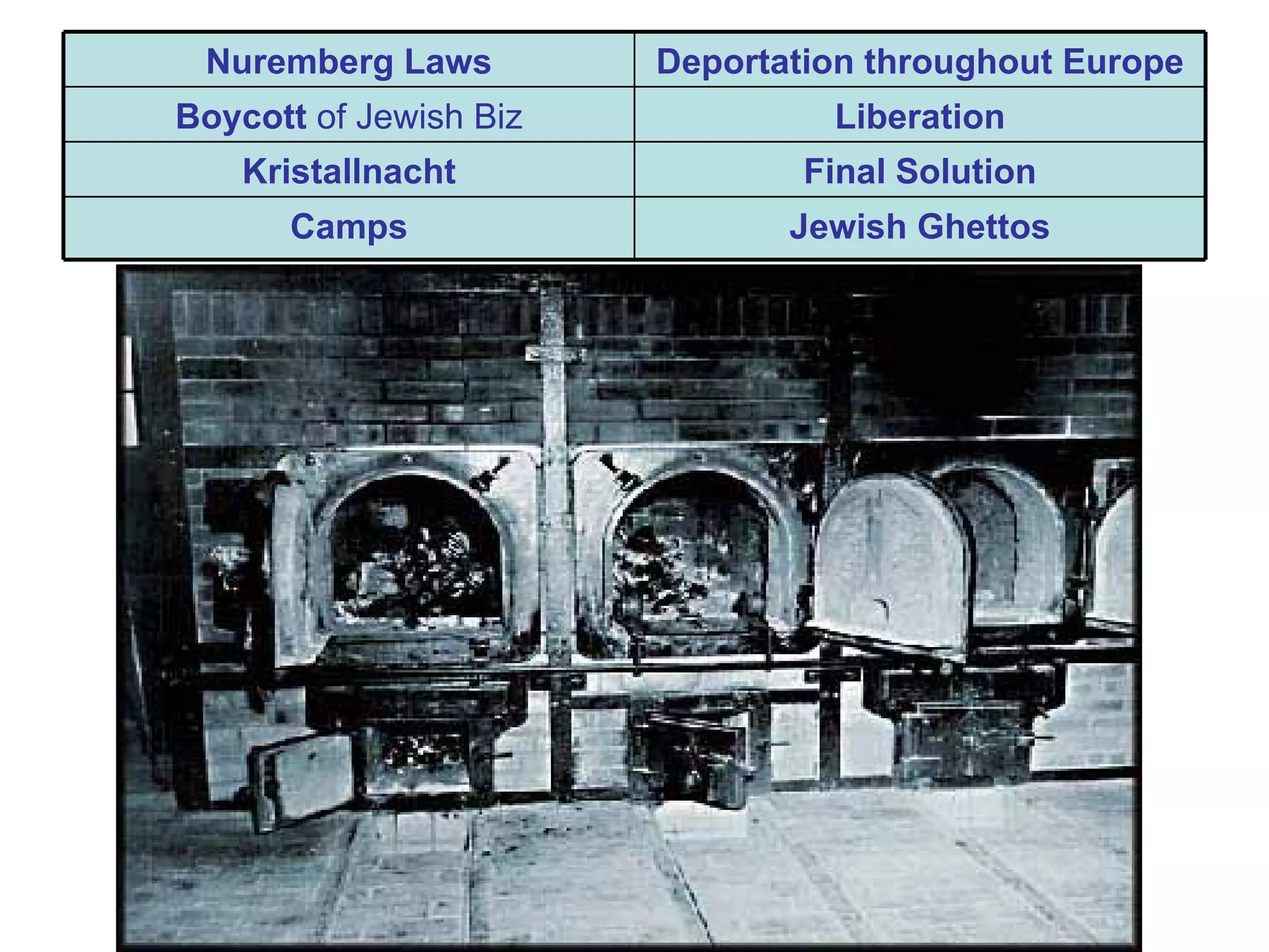 Nuremberg Laws         Deportation throughout Europe
Boycott of Jewish Biz            Liberation
    Kristallnacht               Final Solution
      Camps                    Jewish Ghettos
 