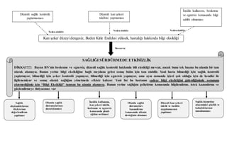 Neden olabilir
Neden olabilir Neden olabilir
Mevcut ise
Düzenli sağlık kontrolü
yaptırmaması
Düzenli kan şekeri
takibini yapmaması
İnsülin kullanımı, beslenme
ve egzersiz konusunda bilgi
sahibi olmaması
SAĞLIĞI SÜRDÜRMEDE ETKİSİZLİK
DİKKAT!!!!: Bayan BN’nin beslenme ve egzersiz, düzenli sağlık kontrolü hakkında bili eksikliği mevcut, ancak bunu tek başına bu alanda bir tanı
olarak alamayız. Bunun yerine bilgi eksikliğine bağlı meydana gelen sonuç bizim için tanı olabilir. Yani hasta bilmediği için sağlık kontrolü
yaptırmıyor, bilmediği için şeker kontrolü yapmıyor, bilmediği için egzersiz yapmıyor, ama aynı zamanda işleri çok olduğu için de kendisi ile
ilgilenemiyor ve sonuç olarak sağlığını yönetmede etkisiz kalıyor. Yani biz bu hastanın sadece bilgi eksikliğini giderdiğimizde sorununu
çözemediğimiz için “Bilgi Eksikliği” tanısını bu alanda alamayız. Bunun yerine sağlığını geliştirme konusunda bilgilendirme, istek kazandırma ve
güçlendirmeye ihtiyacımız var
Sağlık
alışkanlıklarına
ilişkin tam
değerlendirme
yapılması
Kan şeker düzeyi dengesiz, Beden Kitle Endeksi yüksek, hastalığı hakkında bilgi eksikliği
Olumlu sağlık
davranışlarının
desteklenmesi
İnsülin kullanımı,
kan şekeri takibi,
beslenme ve egzersiz
konusunda planlı
eğitim verilmesi
Olumlu sağlık
davranışları
kazandırma
konusunda ailenin
desteğinin alınması
Düzenli kan şekeri
takibi ve insülin
uygulamasının
yapılması
Sağlık hizmetine
ulaşımdaki güçlük ve
kolaylıklarının
tanımlanması
 