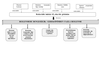 neden olabilirneden olabilir neden olabilir
neden olabilir
Mevcut ise
Düzensiz
beslenme
Beslenme konusunda
bilgi eksikliği
Diyabetes Mellitüs
tanısı
Egzersiz programının
olmaması
Beden kitle indeksi 43, obez bir görünüm
BESLENMEDE DENGESİZLİK: GEREKSİNİMDEN FAZLA BESLENME
Hastanın
öğün ve yeme
alışkanlıkları
nın tam
olarak
öğrenilmesi
Beslenme
konusunda bilgi
verilmesi, hasta
ile bir beslenme
programı
oluşturulması
Günlük kilo
kontrolünün
yapılması
Metabolizmanın
harekete
geçirilmesi için
günlük 2500 ml
sıvı alımının
sağlanması
Beslenme
konusunda aile
üyelerinin de
bilgilendirilmesi
 