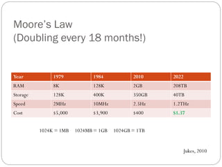 Moore’s Law
(Doubling every 18 months!)

Year

1979

1984

2010

2022

RAM

8K

128K

2GB

208TB

Storage

128K

400K

350GB

40TB

Speed

2MHz

10MHz

2.5Hz

1.2THz

Cost

$5,000

$3,900

$400

$1.37

1024K = 1MB

1024MB = 1GB

1024GB = 1TB

Jukes, 2010

 
