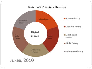 Review of 21st Century Fluencies

Solution Fluency

Information
Fluency

Solution Fluency
Creativity Fluency

Media
Fluency

Digital
Citizen

Creative
Fluency

Collaboration
Fluency
Media Fluency

Collaboration
Fluency

Jukes, 2010

Information Fluency

 