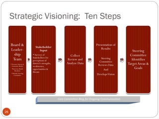 Strategic Visioning: Ten Steps
Board &
Leadership
Team
* Present, Discuss &
Customize Model
*Interview Board
Members
* Identify Steering
Committee

Presentation of
Results

Stakeholder
Input
* Surveys of
Stakeholders for
perceptions of
district's strengths,
weaknesses,
opportunities &
threats

Collect
Review and
Analyze Data

Steering
Committee
Reviews Data
And
Develops Vision

Core Committee Blog for Ongoing Communication

26

Steering
Committee
Identifies
Target Areas &
Goals

 
