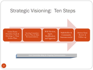 Strategic Visioning: Ten Steps

Action Teams
Prioritize Goals &
Develops 1-2 Year
Action Plans

Steering Committee
Review Plans & Make
Recommendations

BOE Review,
Input,
Modification
and Approval

Stakeholder &
Community
Announcement

Core Committee Blog for Ongoing Communication

27

District Team
Review &
Follow-up

 
