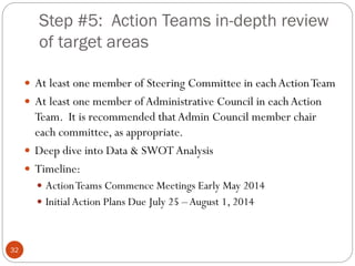 Step #5: Action Teams in-depth review
of target areas
 At least one member of Steering Committee in each Action Team
 At least one member of Administrative Council in each Action

Team. It is recommended that Admin Council member chair
each committee, as appropriate.
 Deep dive into Data & SWOT Analysis
 Timeline:
 Action Teams Commence Meetings Early May 2014

 Initial Action Plans Due July 25 – August 1, 2014

32

 