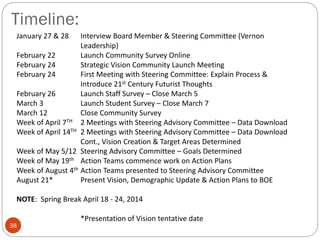 Timeline:
January 27 & 28

Interview Board Member & Steering Committee (Vernon
Leadership)
February 22
Launch Community Survey Online
February 24
Strategic Vision Community Launch Meeting
February 24
First Meeting with Steering Committee: Explain Process &
Introduce 21st Century Futurist Thoughts
February 26
Launch Staff Survey – Close March 5
March 3
Launch Student Survey – Close March 7
March 12
Close Community Survey
Week of April 7TH 2 Meetings with Steering Advisory Committee – Data Download
Week of April 14TH 2 Meetings with Steering Advisory Committee – Data Download
Cont., Vision Creation & Target Areas Determined
Week of May 5/12 Steering Advisory Committee – Goals Determined
Week of May 19th Action Teams commence work on Action Plans
Week of August 4th Action Teams presented to Steering Advisory Committee
August 21*
Present Vision, Demographic Update & Action Plans to BOE
NOTE: Spring Break April 18 - 24, 2014
38

*Presentation of Vision tentative date

 