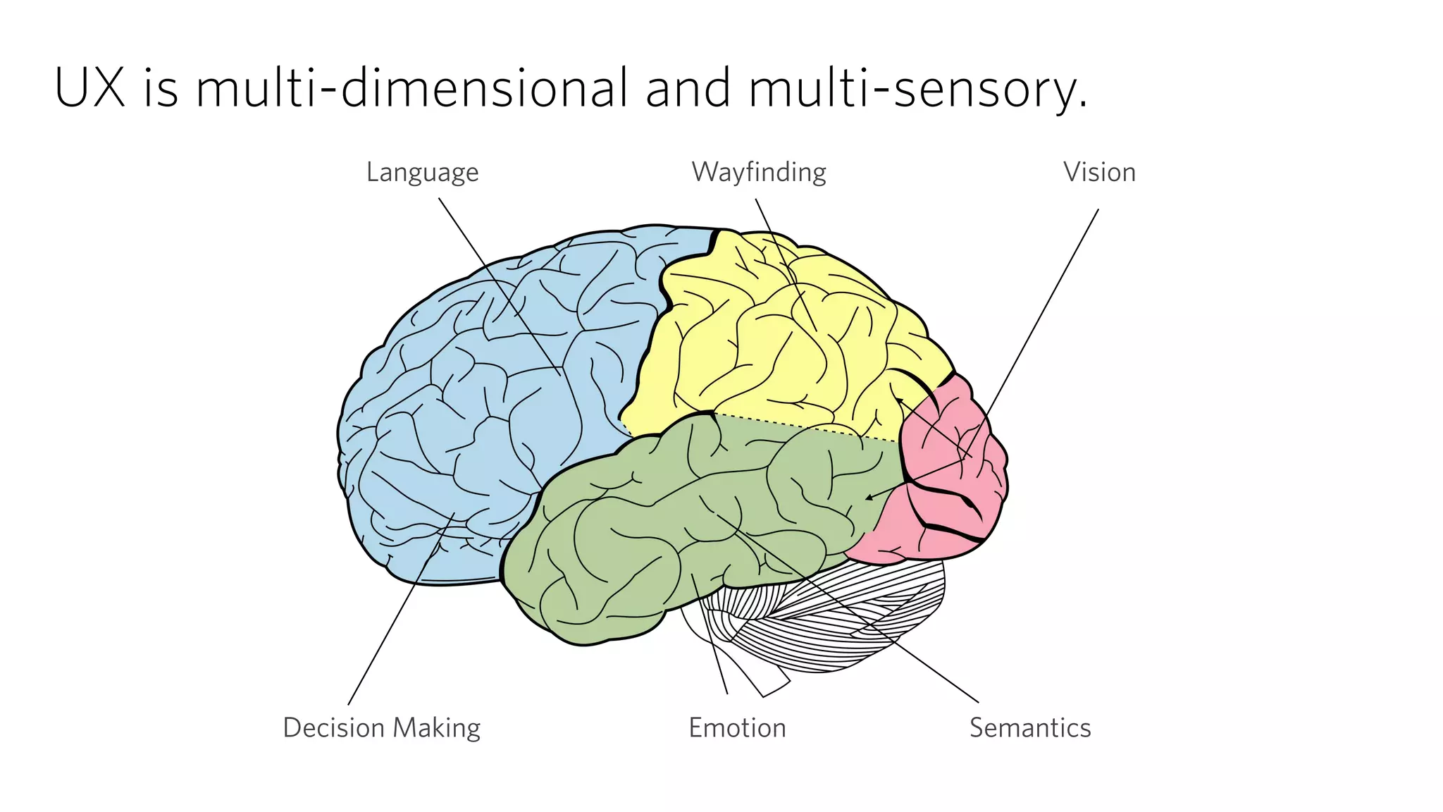 VisionLanguage
SemanticsEmotion
Wayfinding
Decision Making
UX is multi-dimensional and multi-sensory.
 