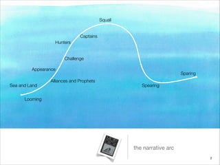 the narrative arc
Looming
Alliances and Prophets
Appearance
Challenge
Captains
Squall
Spearing
Sparing
Hunters
Sea and Land
2
 