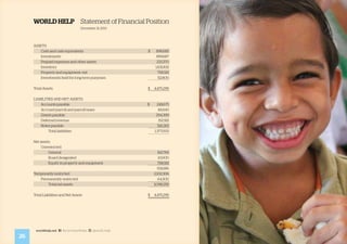 26
worldhelp.net fb.com/worldhelp @world_help
WORLD HELP 	 Statement of Financial Position
	 December 31, 2013
ASSETS:
	 Cash and cash equivalents 	 $ 898,685
	 Investments 	 899,687	
	 Prepaid expenses and other assets 	 233,370
	 Inventory 	 1,631,832
	 Property and equipment–net 	 758,921
	 Investments held for long term purposes	 52,800
Total Assets	 $ 4,475,295
LIABILITIES AND NET ASSETS:
	 Accounts payable 	 $ 249,675
	 Accrued payroll and payroll taxes 	 161,643
	 Grants payable	 294,399
	 Deferred revenue 	 152,921
	 Notes payable	 518,365	
		 Total liabilities	 1,377,003
Net assets:
	 Unrestricted:	
		 General 	 162,765
		 Board designated 	 10,000
		 Equity in property and equipment	 758,921
			 931,686	
Temporarily restricted 	 2,102,306
	 Permanently restricted	 64,300
		 Total net assets 	 3,098,292
Total Liabilities and Net Assets	 $ 4,475,295
 
