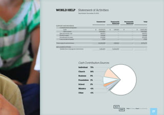 27
WORLD HELP 	 Statement of Activities
	 Year Ended December 31, 2013
SUPPORT AND REVENUE:
	 Contributions and grants:
		 Cash	 $ 10,037,271	 $ 1,583,113	 $ —	 $ 11,620,384	
		 Gifts-in-kind	 9,414,680 	 —	 —	 9,414,680
	 Special events–net 	 441,973	 —	 —	 441,973
	 Product sales 	 131,828	 —	 —	 131,828
	 Investment income 	 103,235	 —	 —	 103,235
	 Loss on sale of assets	 (729)	 —	 —	 (729)
Total support and revenue	 20,128,258	 1,583,113	 —	 21,711,371
RECLASSIFICATIONS:
	 Satisfaction of program restrictions	 1,441,420	 (1,441,420)	 —	 —
Unrestricted Temporarily
Restricted
Permanently
Restricted
Total
Cash Contribution Sources:
Individual	 71%
Church	 14%
Business	 9%
Foundation	 3%
School	 2%
Ministry	 >1%
Other 	 >1%
 