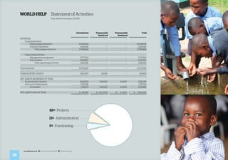 28
worldhelp.net fb.com/worldhelp @world_help
WORLD HELP 	 Statement of Activities
	 Year Ended December 31, 2013
Unrestricted Temporarily
Restricted
Permanently
Restricted
Total
EXPENSES:
	 Program services:
		 International ministries 	 16,539,638	 —	 —	 16,539,638
		 Outreach ministries	 1,249,246	 —	 —	 1,249,246
			 Total program services	 17,788,884	 —	 —	 17,788,884
	 Supporting activities:
		 Management and general 	 2,757,824	 —	 —	 2,757,824
		 Fund-raising	 1,206,357	 —	 —	 1,206,357		
			 Total supporting activities	 3,964,181	 —	 —	 3,964,181
Total expenses		 21,753,065	 —	 —	 21,753,065
CHANGE IN NET ASSETS	 (183,387)	 141,693	 —	 (41,694)
NET ASSETS, BEGINNING OF YEAR
	 As previously reported 	 (642,655)	 1,960,613	 64,300	 1,382,258
	 Prior period adjustment	 1,757,728	 —	 ±—	 1,757,728
		 As restated 	 1,115,073	 1,960,613	 64,300	 3,139,986	
NET ASSETS, END OF YEAR 	 $ 931,686	 $ 2,102,306	 $ 64,300	 $ 3,098,292
82% Projects
13% Administration
5% Fundraising
 