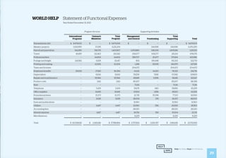 29
WORLD HELP 	 Statement of Functional Expenses
	 Year Ended December 31, 2013
Humanitarian Aid	 $ 9,479,505	 $ —	 $ 9,479,505	 $ —	 $ —	 $ —	 $ 9,479,505
Ministry projects 	 6,193,999	 37,295	 6,231,294	 —	 244,996	 244,996	 6,476,290
Payroll and payroll tax 	 662,891	 741,076	 1,403,967	 1,470,880	 338,306	 1,809,186	 3,213,153	
Travel 			 49,459	 212,463	 261,922	 108,077	 108,077	 216,154	 478,076
Professional fees	 —	 44,802	 44,802	 358,707	 20,477	 379,184	 423,986		
Postage and freight 	 124,582	 6,835	 131,417	 854	 190,448	 191,302	 322,719		
Printing and mailing 	 —	 10,306	 10,306	 1,288	 215,591	 216,879	 227,185	
Taxes and licenses 	 —	 —	 —	 204,472	 —	 204,472	 204,472	
Employee benefits	 29,202 	 27,182	 56,384	 64,112	 14,220	 78,332	 134,716
Depreciation 		 —	 62,611	 62,611	 59,256	 7,826	 67,082	 129,693
Repairs and maintenance 	 —	 55,966	 55,966	 49,685	 6,996	 56,681	 112,647	
Product costs		 —	 3,161	 3,161	 85,207	 —	 85,207	 88,368
Rent 				 —	 —	 —	 71,116	 —	 71,116	 71,116
Telephone 		 —	 5,439	 5,439	 59,176	 680	 59,856	 65,295
Office supplies 		 —	 14,845	 14,845	 47,654	 1,856	 49,510	 64,355
Promotional items 	 —	 15,373	 15,373	 21,735	 55,398	 77,133	 92,506
Insurance 		 —	 3,028	 3,028	 45,094	 378	 45,472	 48,500
Dues and publications 	 —	 —	 —	 31,560	 —	 31,560	 31,560	
Utilities 			 —	 4,447	 4,447	 23,950	 556	 24,506	 28,953
Accounting fees 	 —	 —	 —	 28,020	 —	 28,020	 28,020		
Interest expense 	 —	 4,417	 4,417	 18,752	 552	 19,304	 23,721
Miscellaneous		 —	 —	 —	 8,229	 —	 8,229	 8,229	
	
Total				 $ 16,539,638	 $ 1,249,246	 $ 17,788,884	 $ 2,757,824	 $ 1,206,357	 $ 3,964,181	 $ 21,753,065
Program Services Supporting Activities
International
Programs
Outreach
Ministries
Total
Program
Management
and General
Total
Supporting TotalFundraising
 