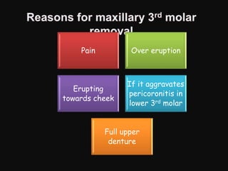 Pain Over eruption
Erupting
towards cheek
If it aggravates
pericoronitis in
lower 3rd molar
Full upper
denture
 