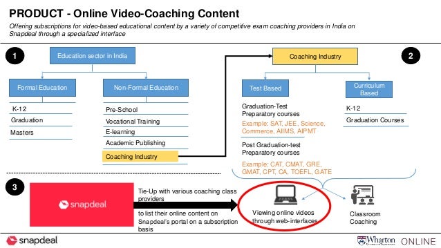 Coursera wharton business foundations image