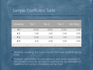 Sample Coefficient Table
University Tier 1 Tier 2 Tier 3 No Policy
# 1 43.00 29.83 25.83 0.00
# 2 5.00 3.82 2.49 0.00
# 3 12.00 4.19 1.43 0.00
# 4 6.61 4.08 3.00 0.00
… … … … …
 Generally speaking, the higher the tier, the more students can be
hired
 However, with limited recruiter resource and varied sensitivity to
tiers of each university, we have to optimize the tier allocation to
maximize the number of students can be hired
11
 