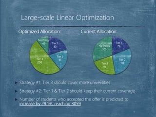 Tier 1
79
Tier 2
118Tier 3
94
No Policy
126
Large-scale Linear Optimization
Tier 1
83
Tier 2
81Tier 3
208
No Policy
45
Optimized Allocation: Current Allocation:
 Strategy #1: Tier 3 should cover more universities
 Strategy #2: Tier 1 & Tier 2 should keep their current coverage
 Number of students who accepted the offer is predicted to
increase by 28.1%, reaching 3059
12
 