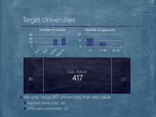 2016 only 2017
only
126 279 12
Our Focus
86 417 23
Target Universities
6
0
20
40
60
Number of schools
0
10
20
<5 5--10 10--15
Number of applicants
We only focus 417 universities that add value
Inactive universities: 86
Unknown universities: 23
 