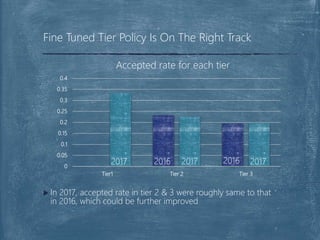 7
 In 2017, accepted rate in tier 2 & 3 were roughly same to that
in 2016, which could be further improved
Fine Tuned Tier Policy Is On The Right Track
0
0.05
0.1
0.15
0.2
0.25
0.3
0.35
0.4
Tier1 Tier 2 Tier 3
Accepted rate for each tier
20172016 20162017 2017
 