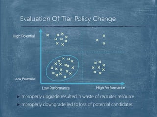 Evaluation Of Tier Policy Change
High Performance
High Potential
Low Potential
Low Performance
8
Improperly upgrade resulted in waste of recruiter resource
Improperly downgrade led to loss of potential candidates
 