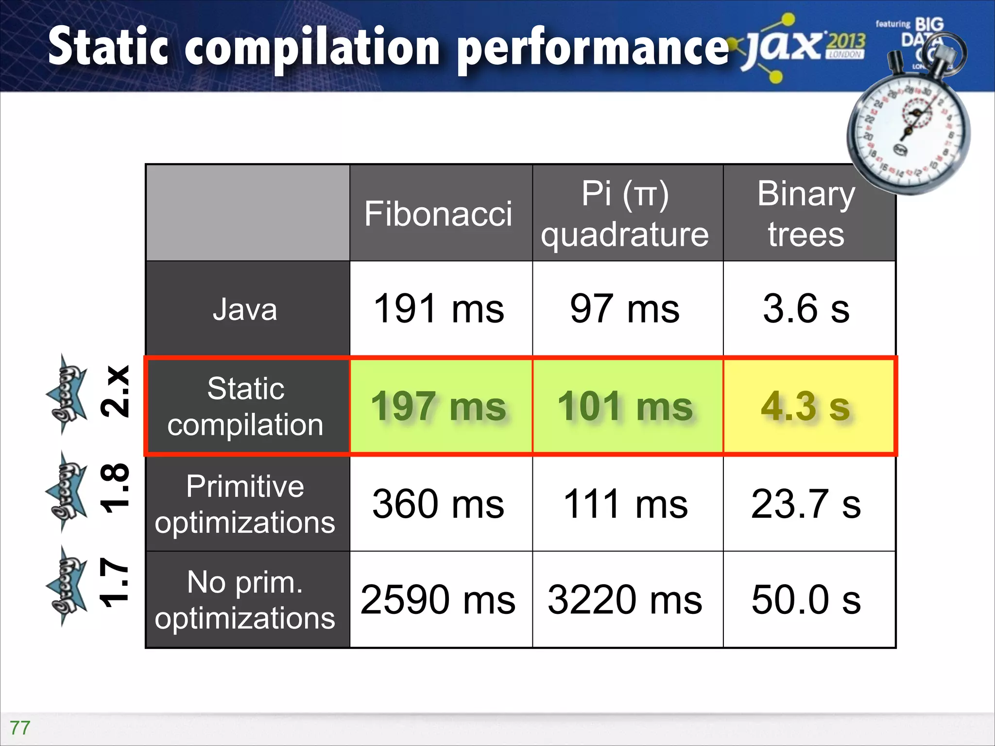 Pi (π)
Fibonacci
quadrature
Java

191 ms

97 ms

3.6 s

2.x

Static 
compilation

197 ms

101 ms

4.3 s

1.8
!77

Binary 
trees

Primitive
optimizations

360 ms

111 ms

23.7 s

1.7

Static compilation performance

No prim. 
optimizations

2590 ms 3220 ms

50.0 s

 