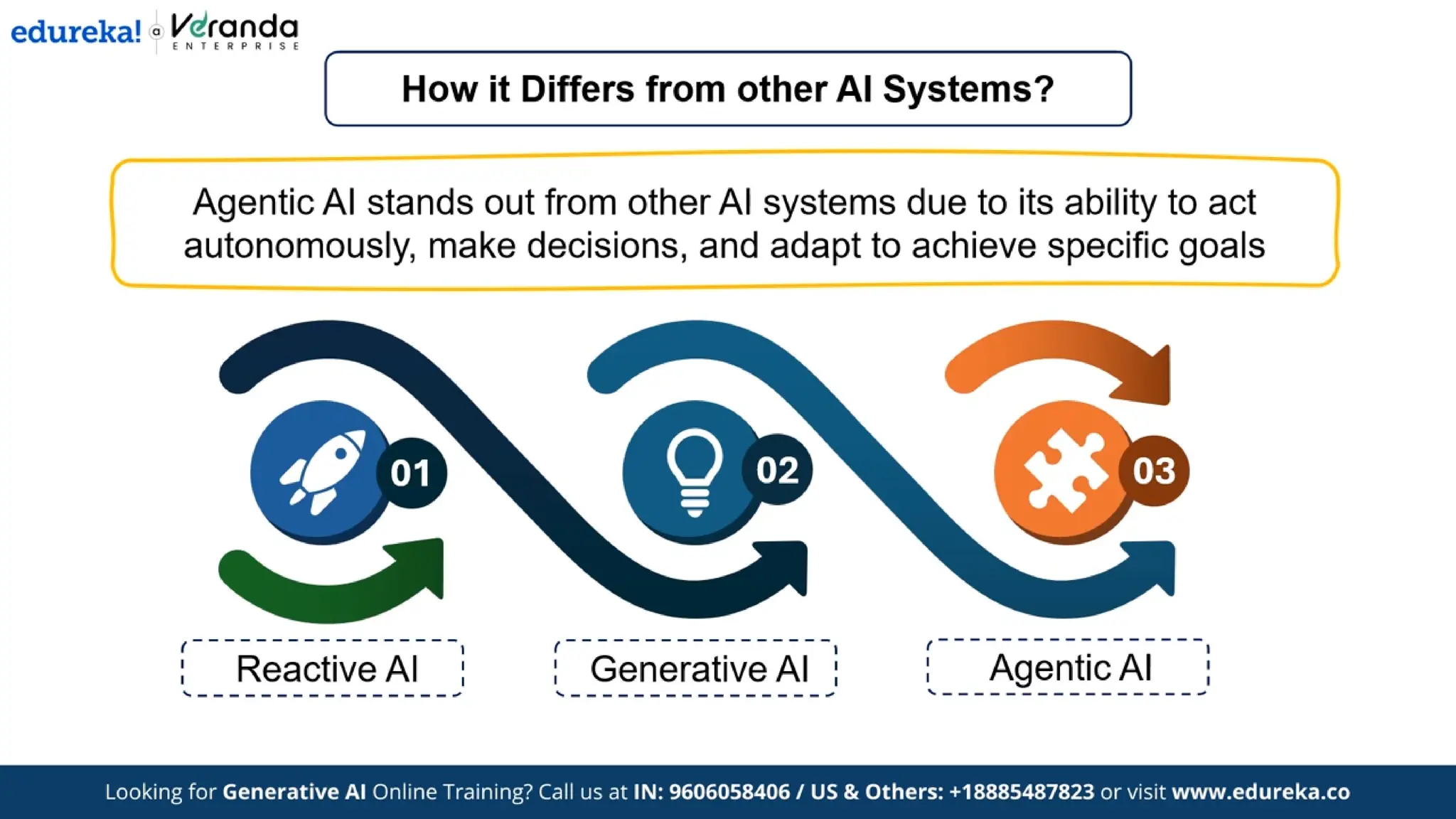 Edureka - What is Agentic AI? | Difference Between Generative AI and Agentic AI