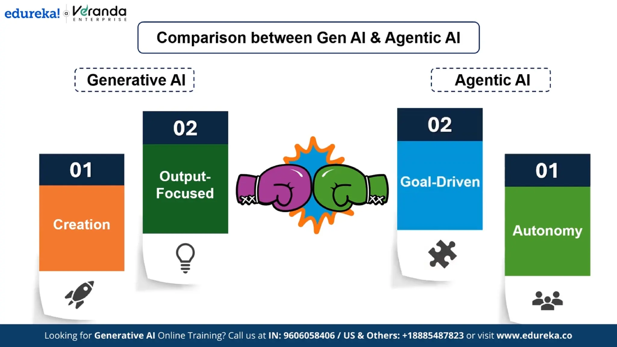 Edureka - What is Agentic AI? | Difference Between Generative AI and Agentic AI