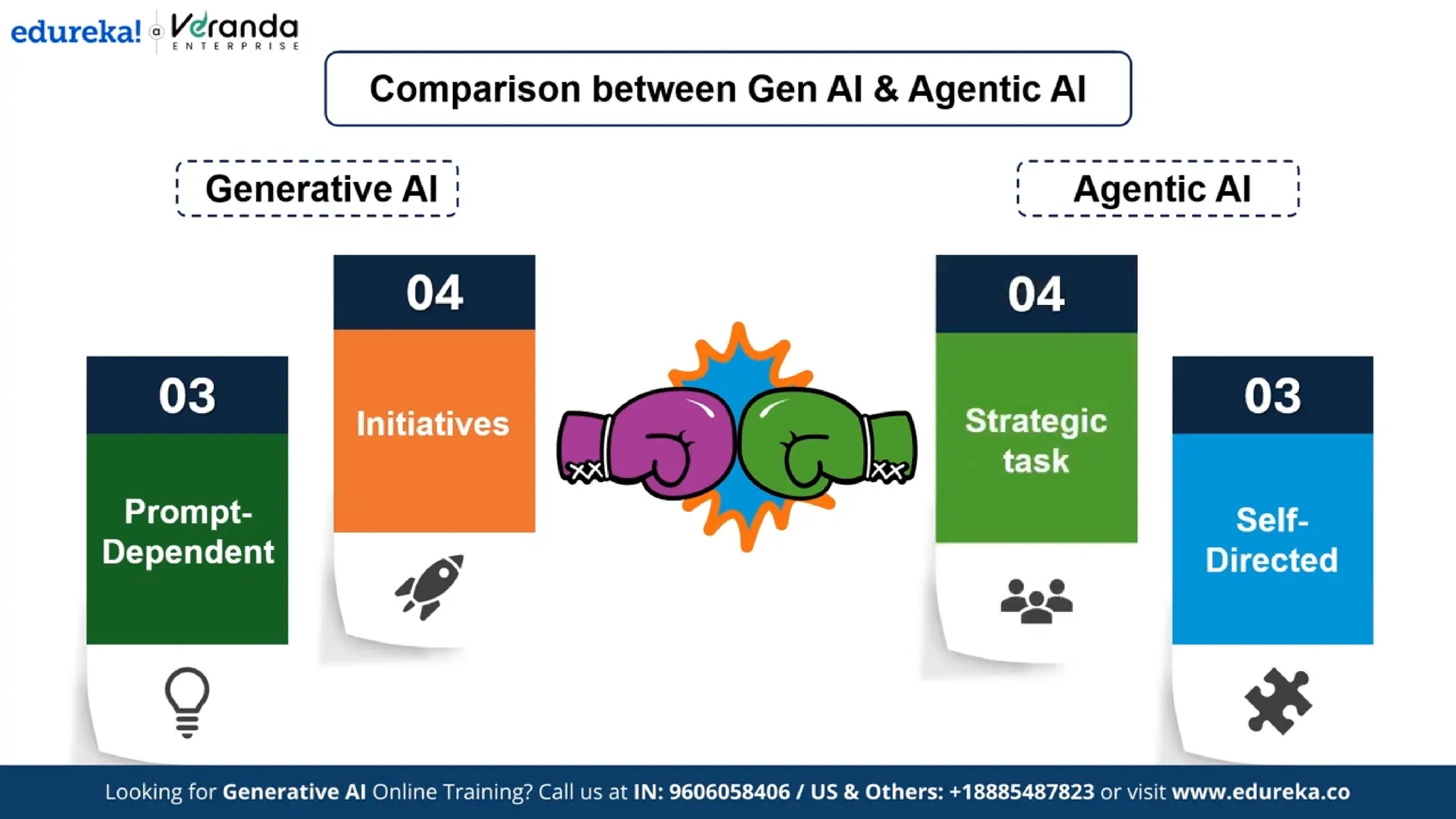 Edureka - What is Agentic AI? | Difference Between Generative AI and Agentic AI
