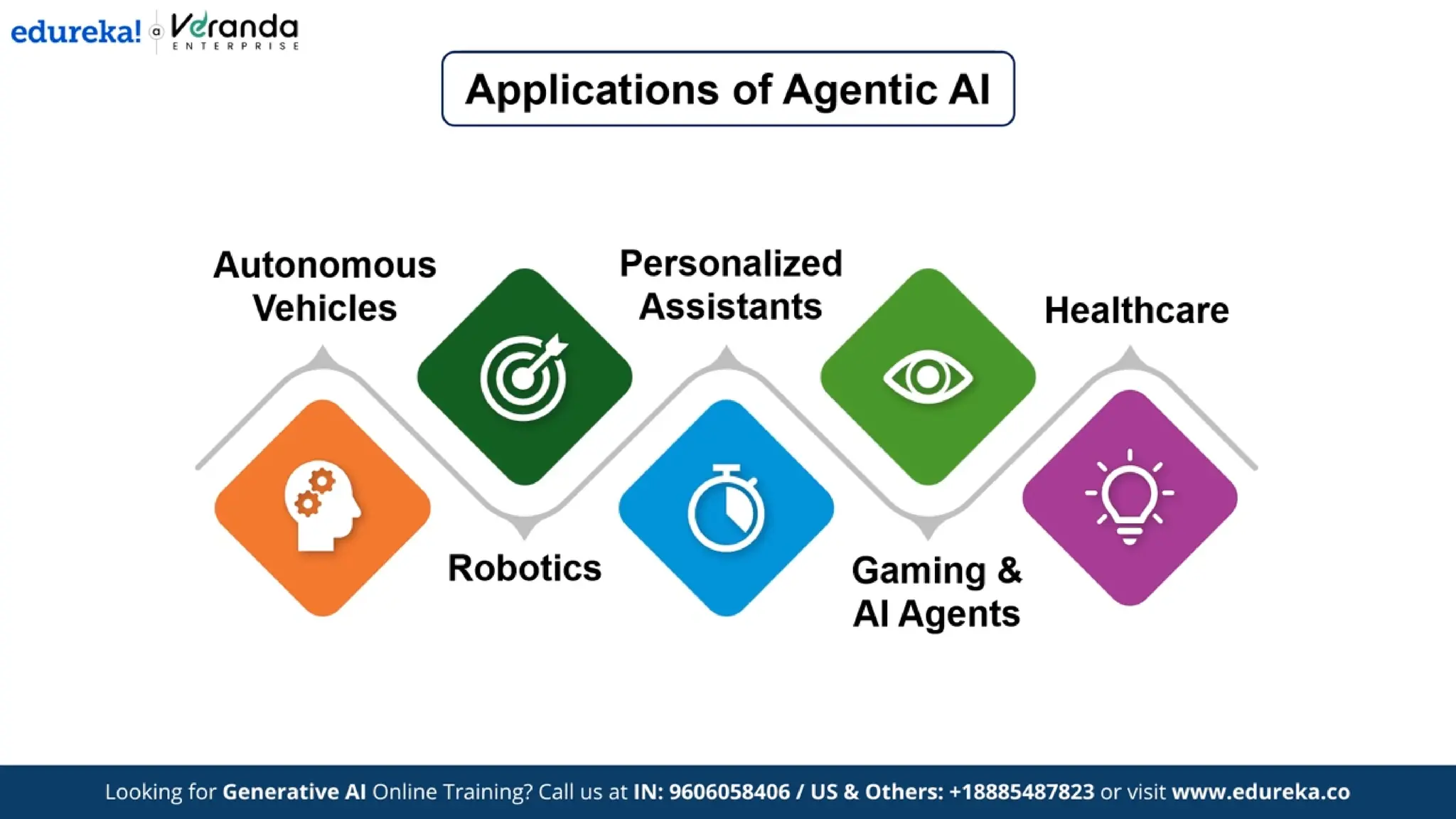 Edureka - What is Agentic AI? | Difference Between Generative AI and Agentic AI