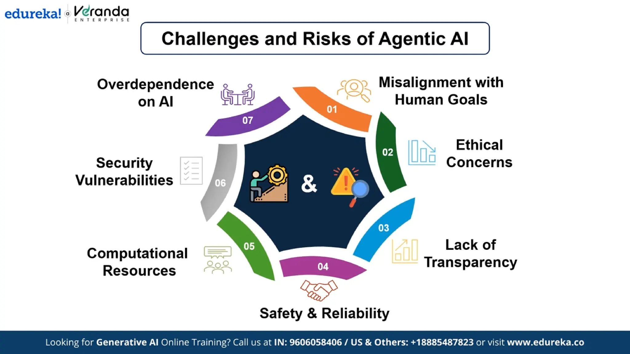 Edureka - What is Agentic AI? | Difference Between Generative AI and Agentic AI