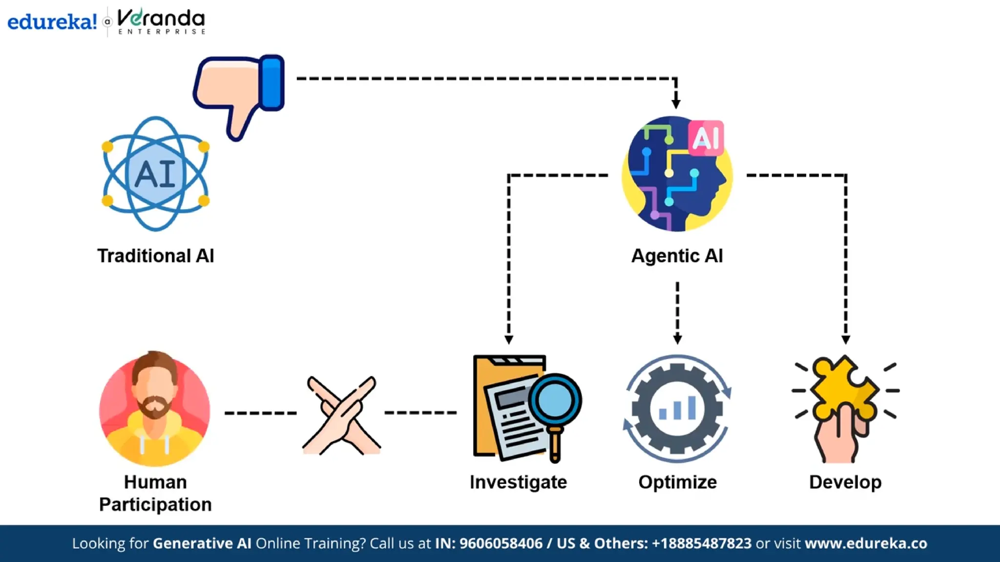 Edureka - What is Agentic AI? | Difference Between Generative AI and Agentic AI