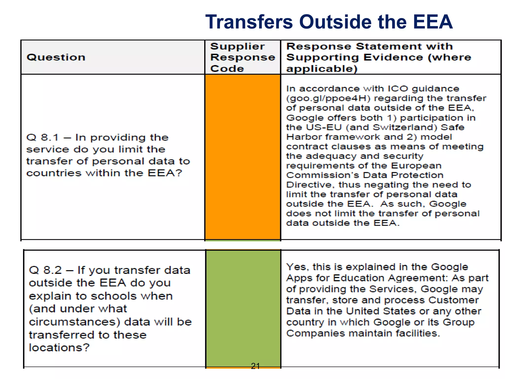 Transfers Outside the EEA
21
 