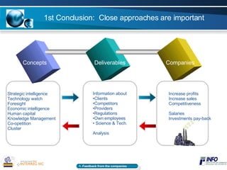 1st Conclusion:  Close approaches are important Strategic intelligence Technology watch Foresight Economic intelligence Human capital Knowledge Management Co-opetition Cluster Information about Clients Competitors Providers Regulations Own employees Science & Tech. Analysis Increase profits Increase sales Competitiveness Salaries Investments pay-back Concepts Deliverables Companies 1. Feedback from the companies   
