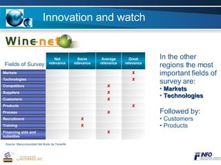 Innovation and watch  Fields of Survey In the other regions the most important fields of survey are: Markets Technologies Followed by: Customers Products Source: Mancomunidad del Norte de Tenerife X Training X Products X Process X Recruitment X Financing aids and subsidies X Suppliers X Competitors X Customers X Technologies X Markets Great relevance Average relevance Some relevance Not relevance 