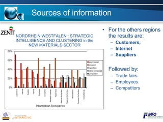Sources of information For the others regions the results are: Customers,  Internet Suppliers Followed by: Trade fairs Employees Competitors NORDRHEIN WESTFALEN : STRATEGIC INTELLIGENCE AND CLUSTERING in the NEW MATERIALS SECTOR 