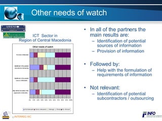 Other needs of watch In all of the partners the main results are: Identification of potential sources of information Provision of information Followed by: Help with the formulation of requirements of information Not relevant: Identification of potential subcontractors / outsourcing ICT  Sector in Region of Central Macedonia 