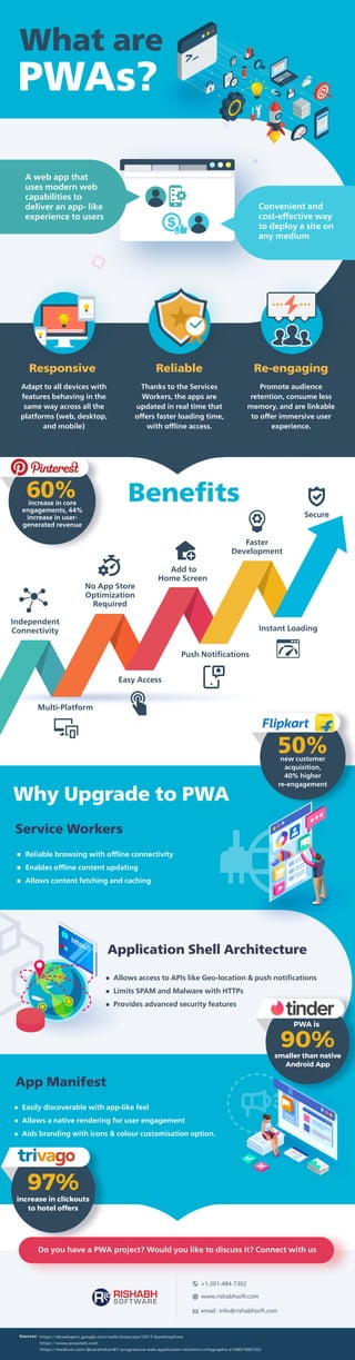 Responsive Reliable
Service Workers
Beneﬁts
Why Upgrade to PWA
Re-engaging
Adapt to all devices with
features behaving in the
same way across all the
platforms (web, desktop,
and mobile)
Thanks to the Services
Workers, the apps are
updated in real time that
offers faster loading time,
with offline access.
■ Reliable browsing with offline connectivity
■ Enables offline content updating
■ Allows content fetching and caching
App Manifest
■ Easily discoverable with app-like feel
■ Allows a native rendering for user engagement
■ Aids branding with icons & colour customisation option.
Sources: https://developers.google.com/web/showcase/2017/bookmyshow
https://www.pwastats.com
https://medium.com/@sarahelson81/progressive-web-application-statistics-infographic-e74807882502
Promote audience
retention, consume less
memory, and are linkable
to offer immersive user
experience.
PWAs?
What are
Convenient and
cost-effective way
to deploy a site on
any medium
A web app that
uses modern web
capabilities to
deliver an app- like
experience to users
Independent
Connectivity
Multi-Platform
No App Store
Optimization
Required
Easy Access
Add to
Home Screen
Push Notiﬁcations
Faster
Development
Instant Loading
Secure
■ Allows access to APIs like Geo-location & push notiﬁcations
■ Limits SPAM and Malware with HTTPs
■ Provides advanced security features
Application Shell Architecture
https://
50%new customer
acquisition,
40% higher
re-engagement
90%smaller than native
Android App
PWA is
97%
increase in clickouts
to hotel offers
www.rishabhsoft.com
email : info@rishabhsoft.com
Do you have a PWA project? Would you like to discuss it? Connect with us
60%increase in core
engagements, 44%
increase in user-
generated revenue
+1-201-484-7302
 