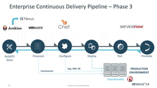 14 
© 2014 CA. ALL RIGHTS RESERVED. 
Enterprise Continuous Delivery Pipeline –Phase 2 
Build/CIStore 
Test 
Promote 
Deploy 
Configure 
Provision 
Environment 
App, MW, DB 
ACCEPTANCE 
ENVIRONMENT 
CA Application Test 
CA SERVICE VIRTUALIZATION  