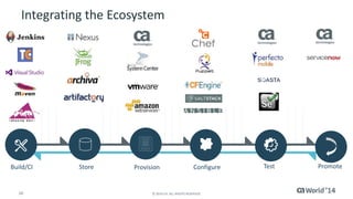 15 
© 2014 CA. ALL RIGHTS RESERVED. 
Enterprise Continuous Delivery Pipeline –Phase 3 
LOAD BALANCE 
Build/CIStore 
Test 
Promote 
Deploy 
Configure 
Provision 
Environment 
App, MW, DB 
PRODUCTION 
ENVIRONMENT  
