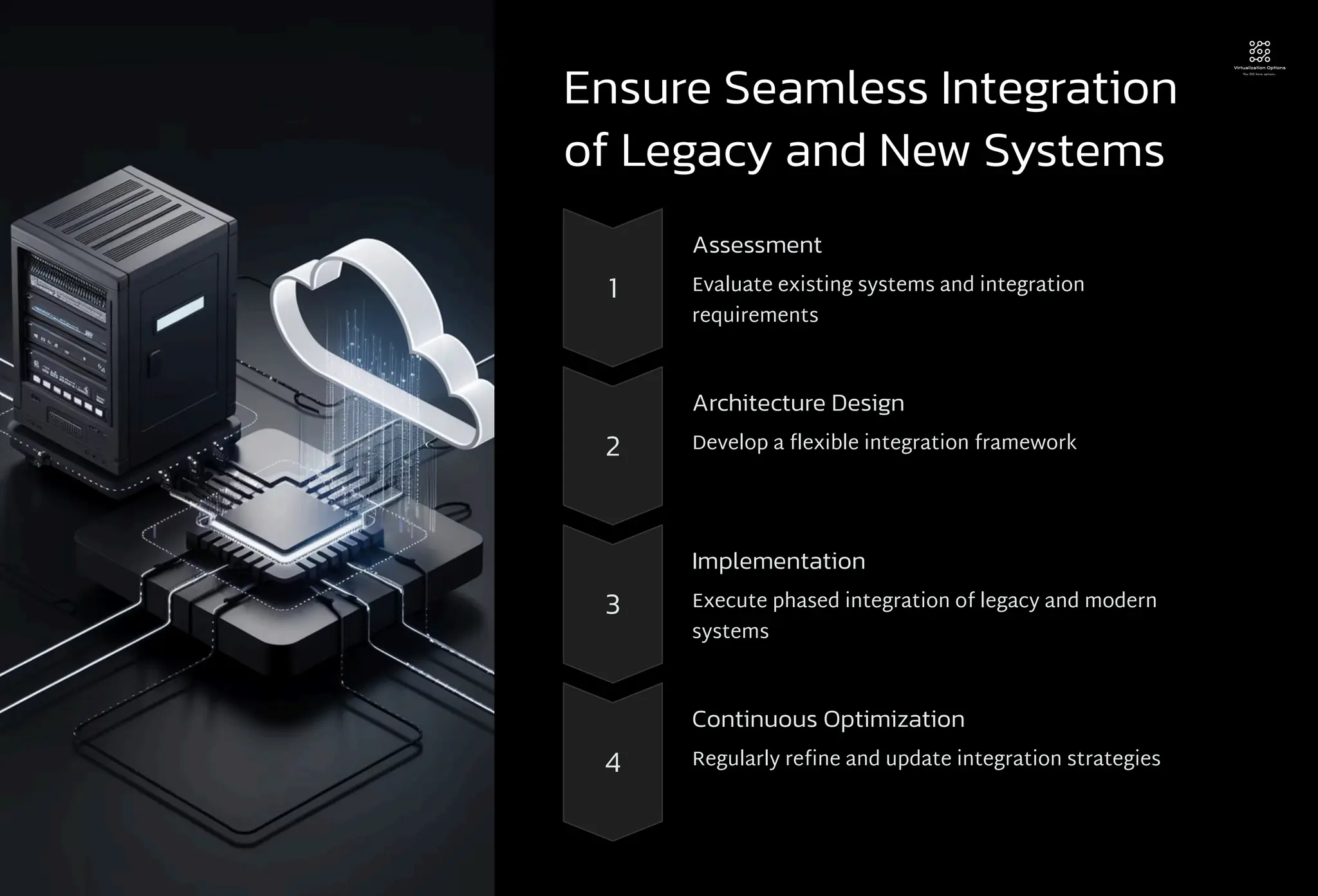 Ensure Seamless Integration
of Legacy and New Systems
1
Assessment
Evaluate existing systems and integration
requirements
2
Architecture Design
Develop a flexible integration framework
3
Implementation
Execute phased integration of legacy and modern
systems
4
Continuous Optimization
Regularly refine and update integration strategies
 