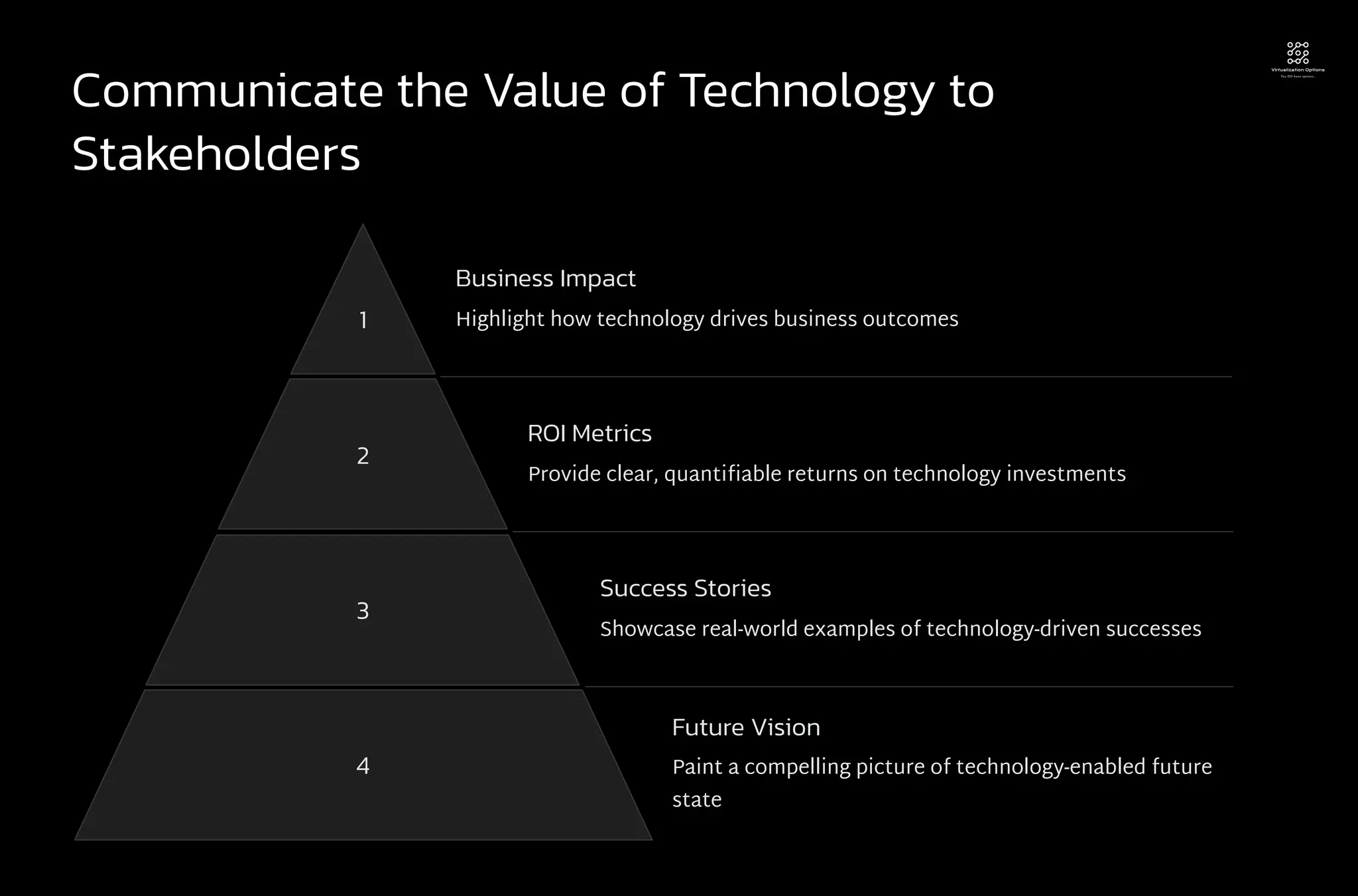 Communicate the Value of Technology to
Stakeholders
1
Business Impact
Highlight how technology drives business outcomes
2
ROI Metrics
Provide clear, quantifiable returns on technology investments
3
Success Stories
Showcase real-world examples of technology-driven successes
4
Future Vision
Paint a compelling picture of technology-enabled future
state
 