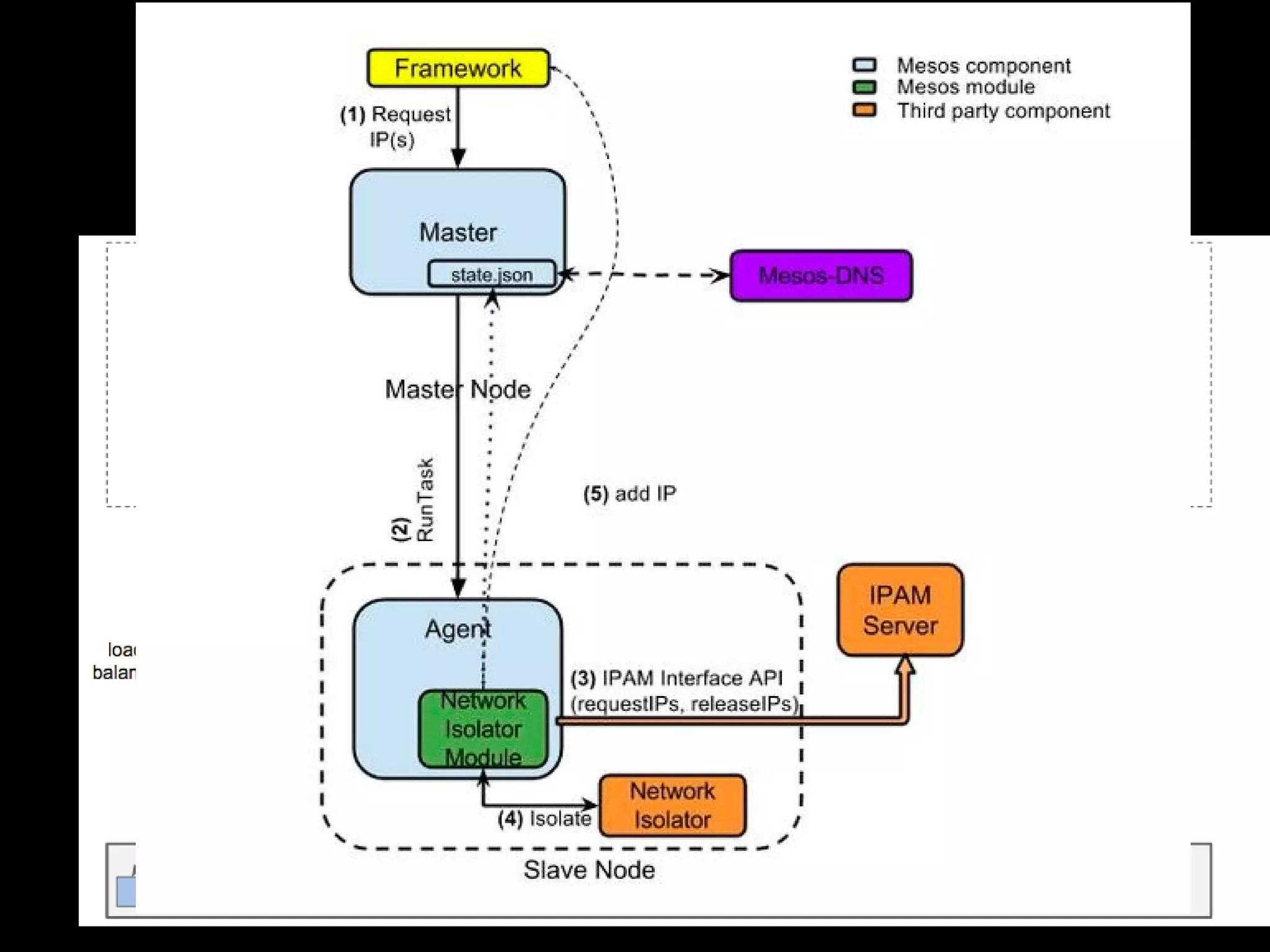 Service Discovery
• Mesos-DNS(actively developing)
• one mesos-dns one slave
• stateless, replica
• RESTful API
• HAproxy/Bamboo
• 1 container 1 IP
• IPAM
• mesos container, instead docker container
• docker-Weave integration
• network isolation IS NOT Service Discovery
• host or bridge
• performance vs security
 