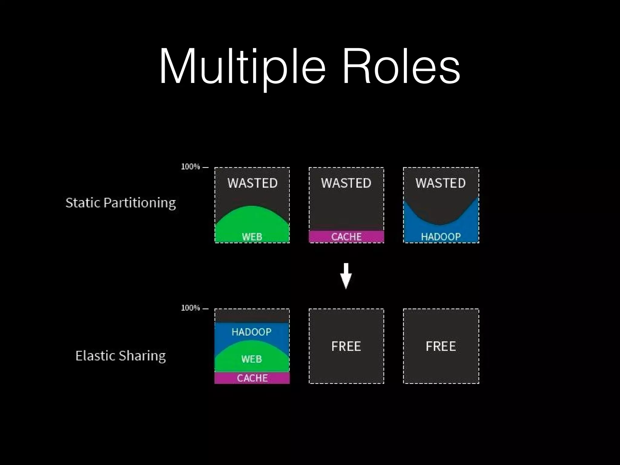 Multiple Roles
• DRF
• Static Reservation VS Dynamic Reservation
 
