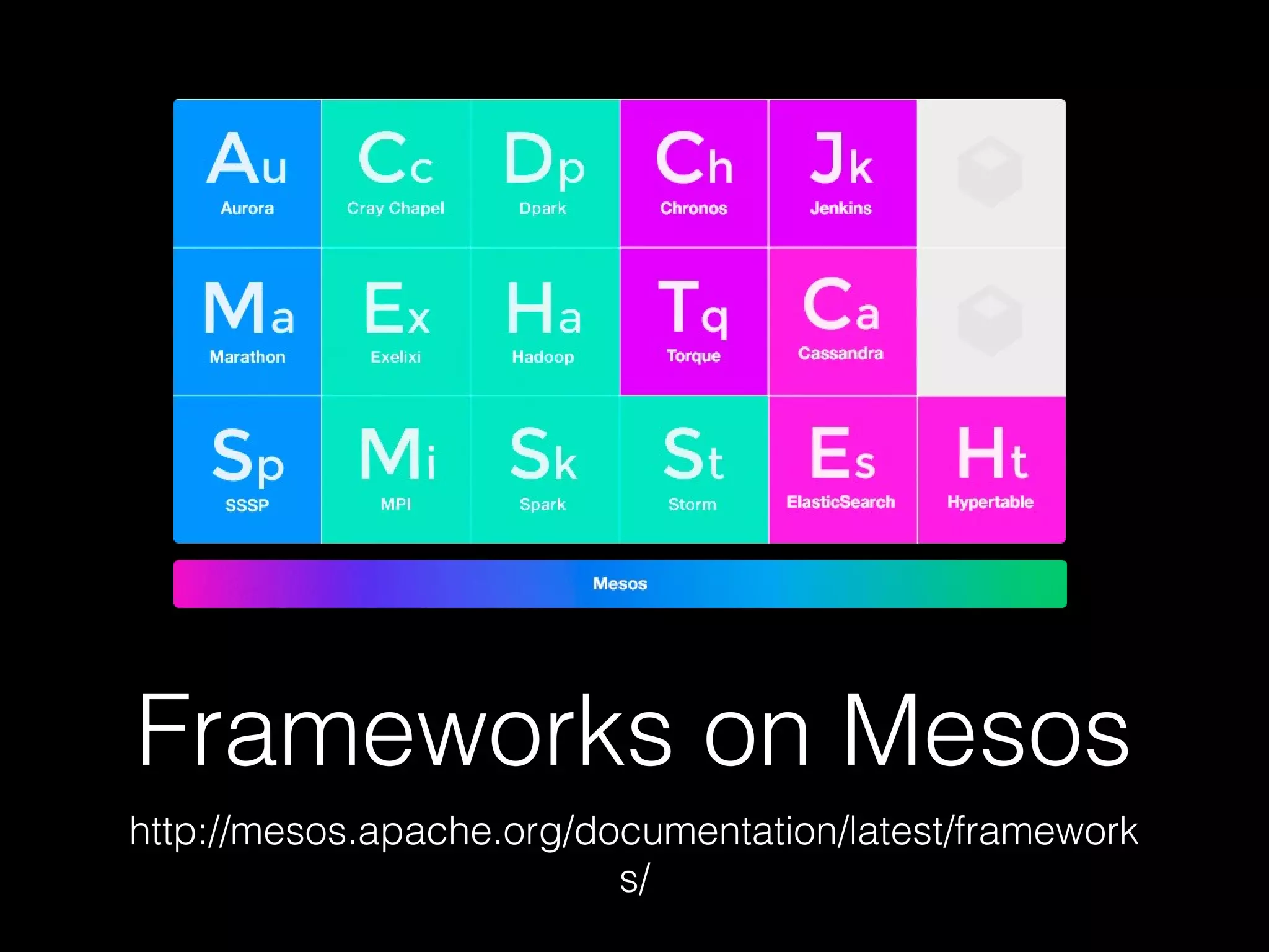 Frameworks on Mesos
http://mesos.apache.org/documentation/latest/framework
s/
 