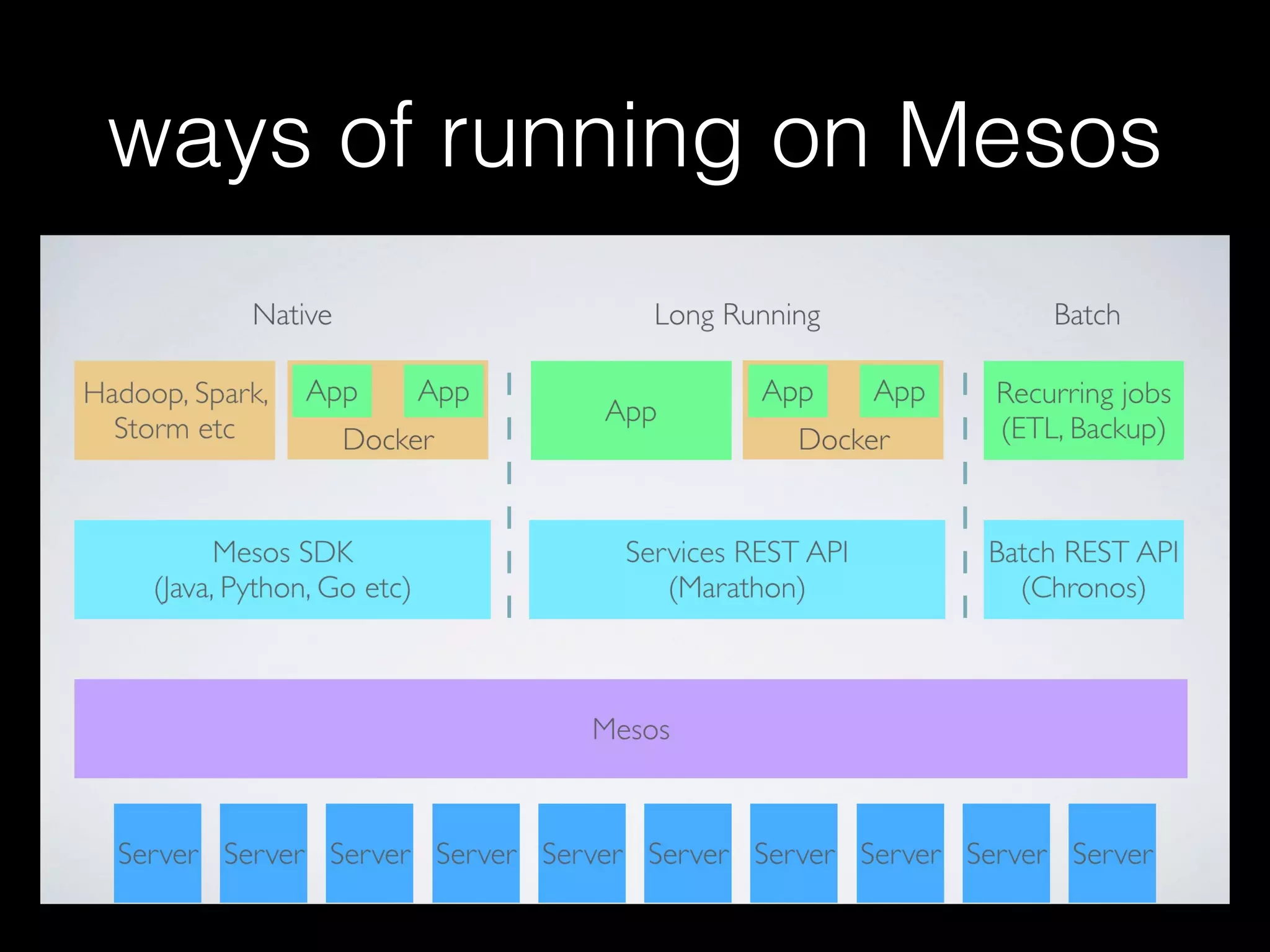 ways of running on Mesos
• 3 ways, while every coin has two sides
✓ develop scheduler running on Mesos
✓ components containerized(options) +
marathon
✓ batch restful api
 