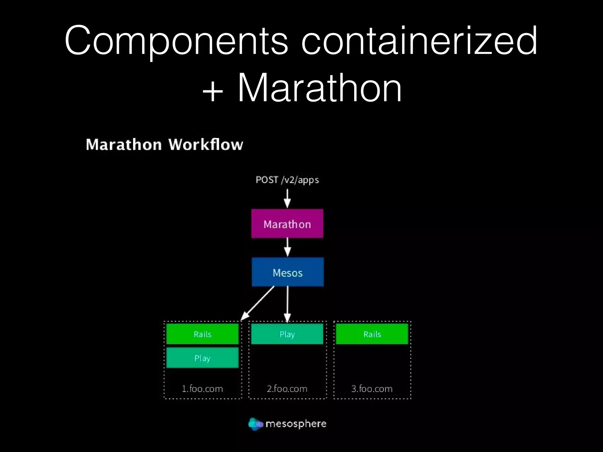 Components containerized
+ Marathon
 