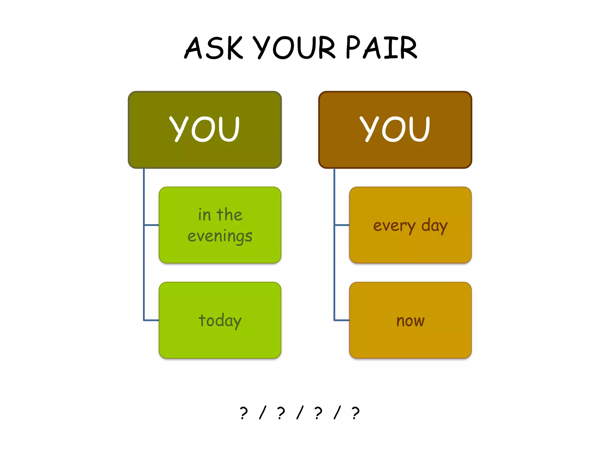 ASK YOUR PAIR
? / ? / ? / ?
YOU
in the
evenings
today
YOU
every day
now
 