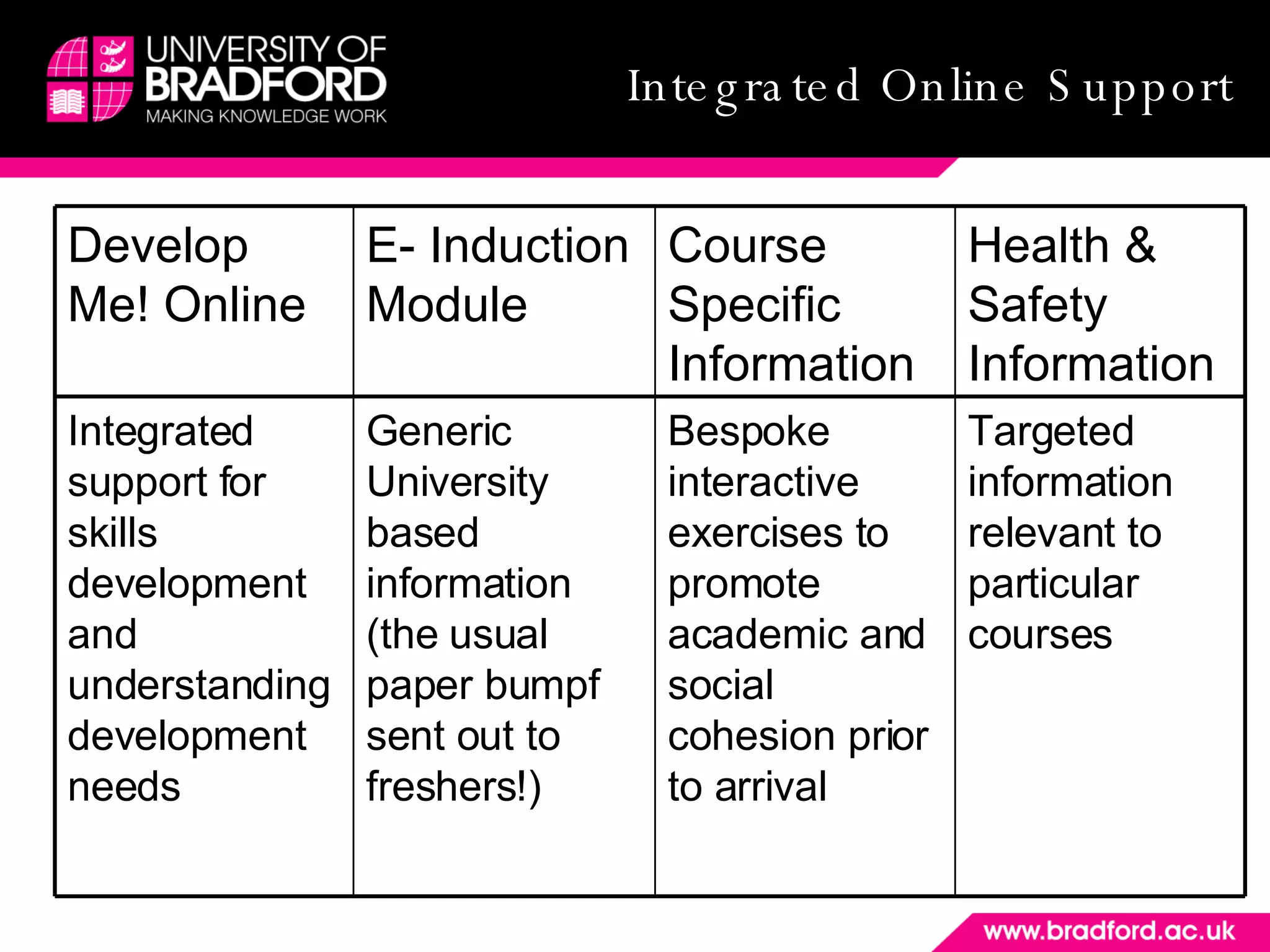 Future support (2008 onwards) Integrated Online Support Targeted information relevant to particular courses  Bespoke interactive exercises to promote academic and social cohesion prior to arrival Generic University based information (the usual paper bumpf sent out to freshers!) Integrated support for skills development and understanding development needs Health & Safety Information  Course Specific Information  E- Induction Module Develop Me! Online 
