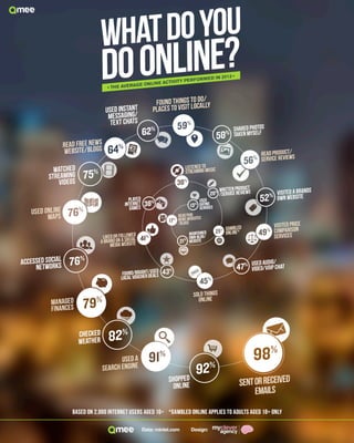 What do you really do online? 