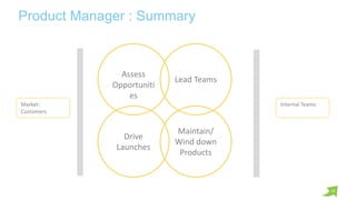 16
Product Manager : Summary
Lead Teams
Assess
Opportuniti
es
Maintain/
Wind down
Products
Drive
Launches
Market:
Customer...
