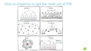 21
How to Organize to get the most out of PM
 