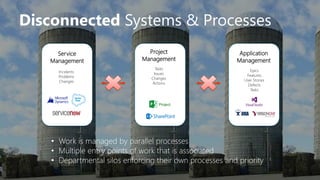 Disconnected Systems & Processes
Service
Management
Incidents
Problems
Changes
• Work is managed by parallel processes
• M...